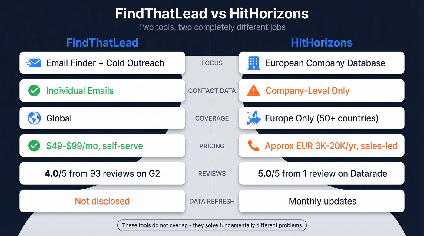 FindThatLead vs HitHorizons head-to-head feature comparison