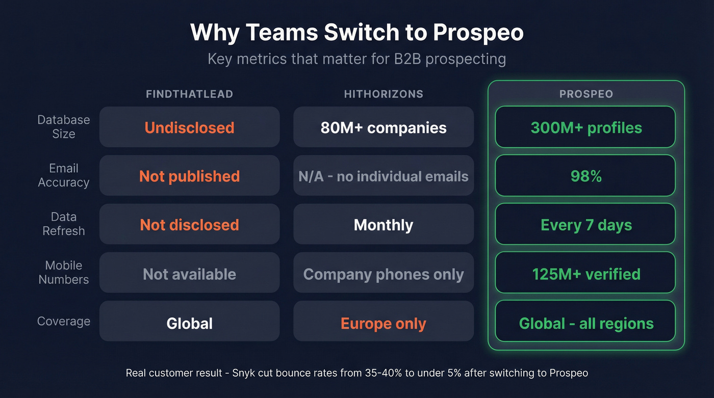 Prospeo key stats comparison against FindThatLead and HitHorizons
