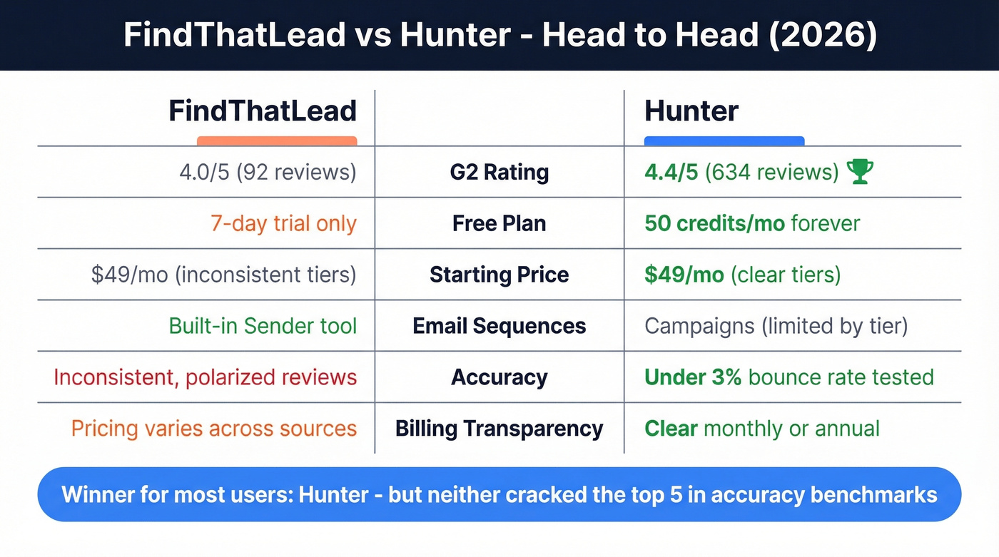 FindThatLead vs Hunter head-to-head comparison scorecard