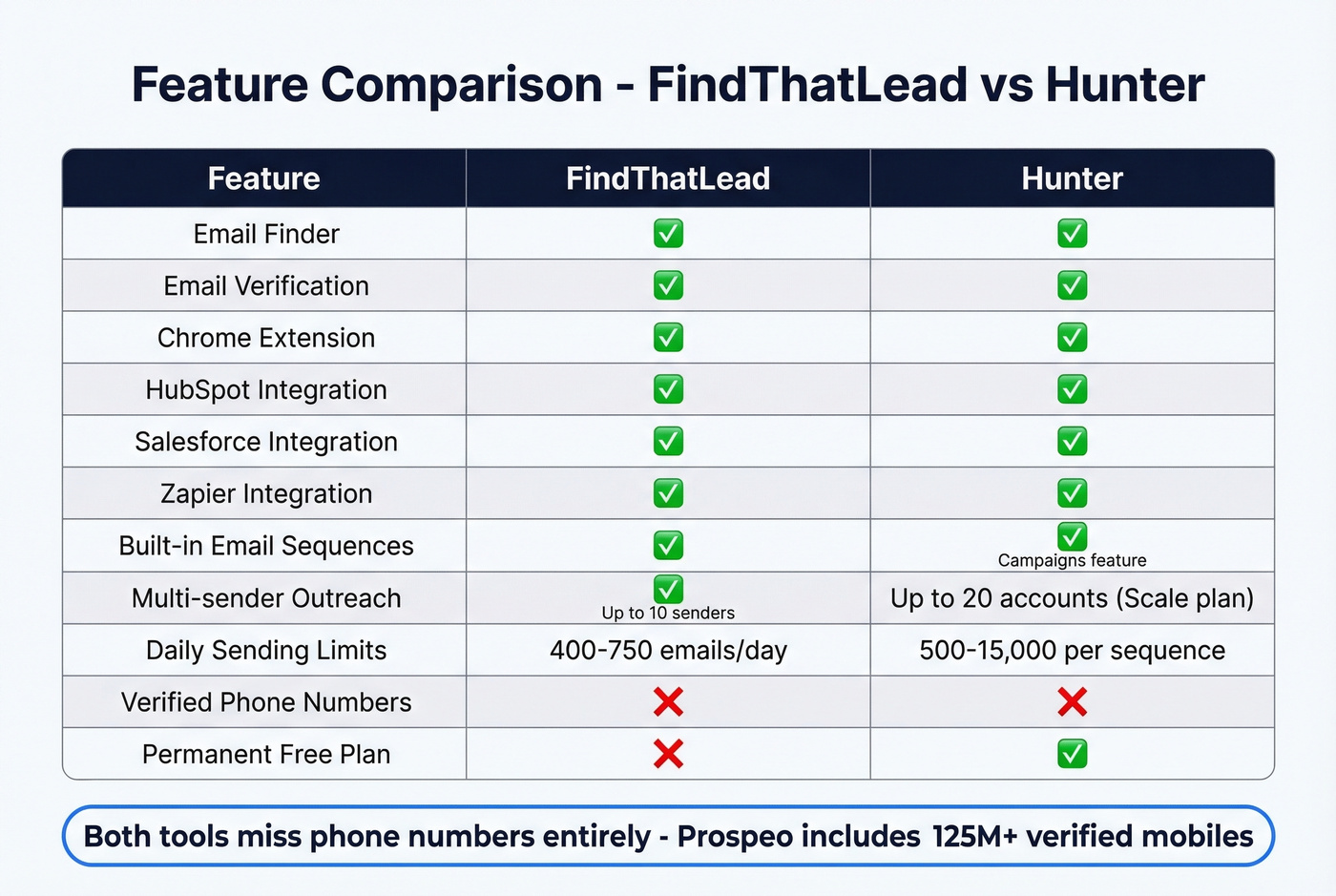 Feature matrix comparing FindThatLead and Hunter capabilities