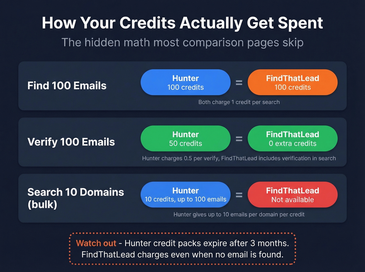 Credit cost breakdown comparing Hunter and FindThatLead per action