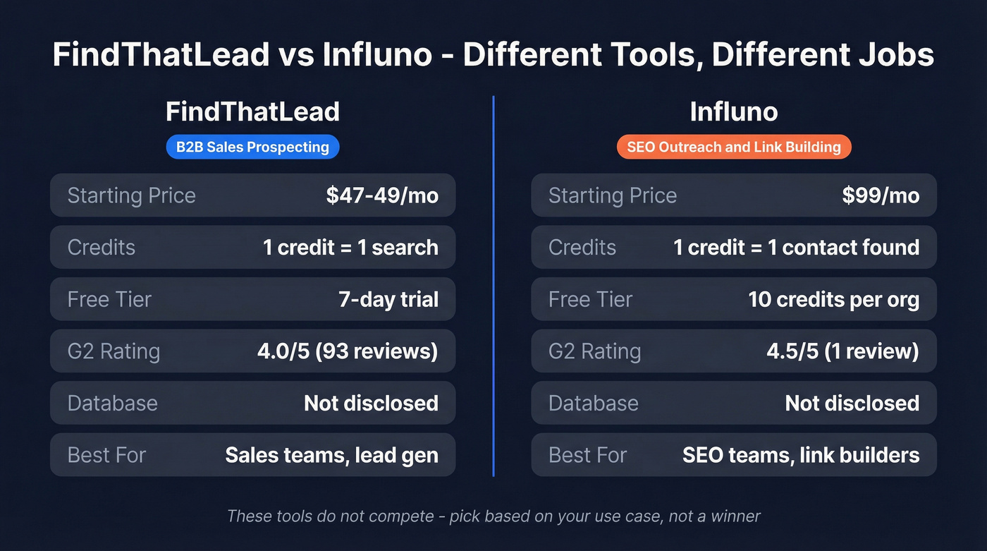 FindThatLead vs Influno head-to-head comparison diagram
