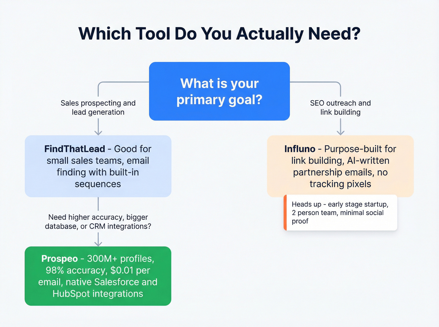 Decision flowchart for choosing the right tool