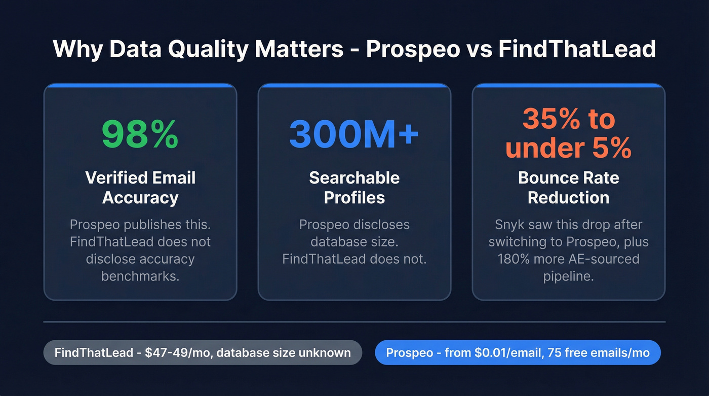 Prospeo vs FindThatLead data quality stats comparison