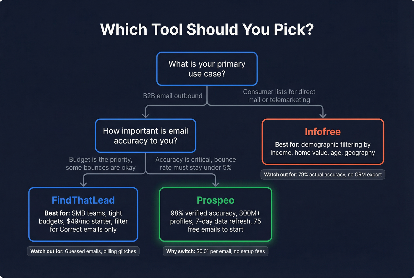 Decision flowchart for choosing FindThatLead, Infofree, or Prospeo