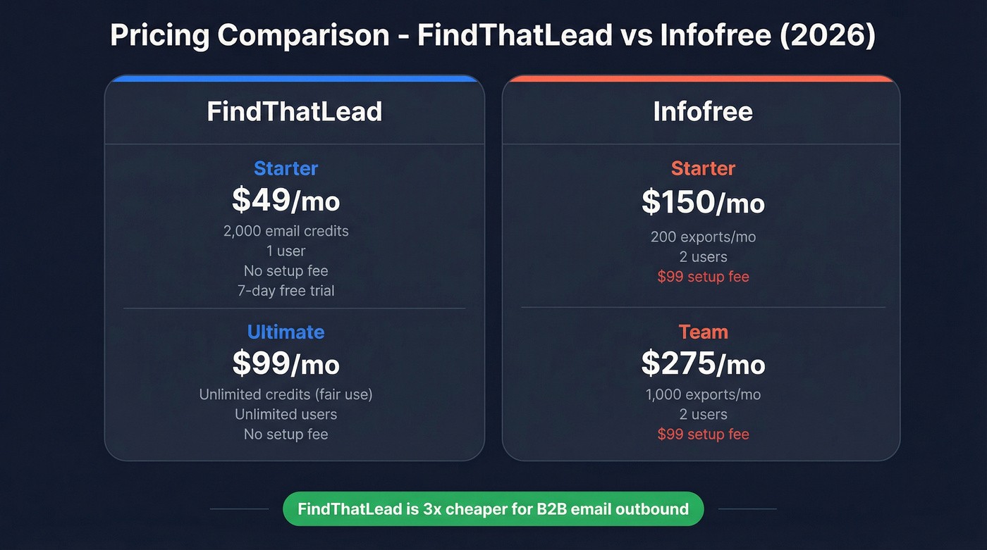 FindThatLead vs Infofree pricing comparison diagram