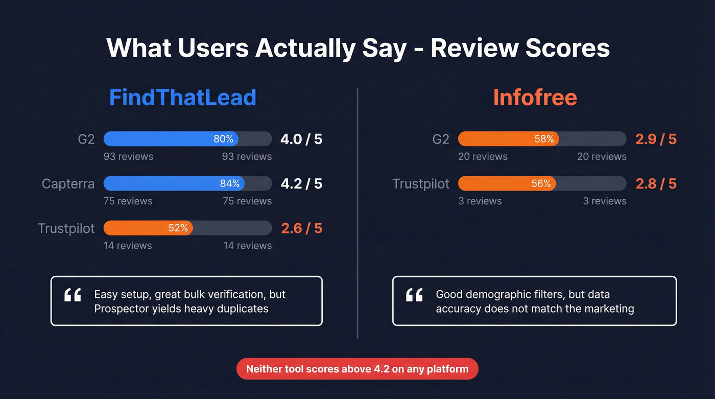 User review scores for FindThatLead vs Infofree