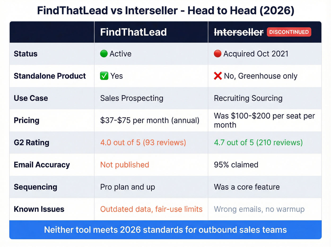 FindThatLead vs Interseller feature comparison grid