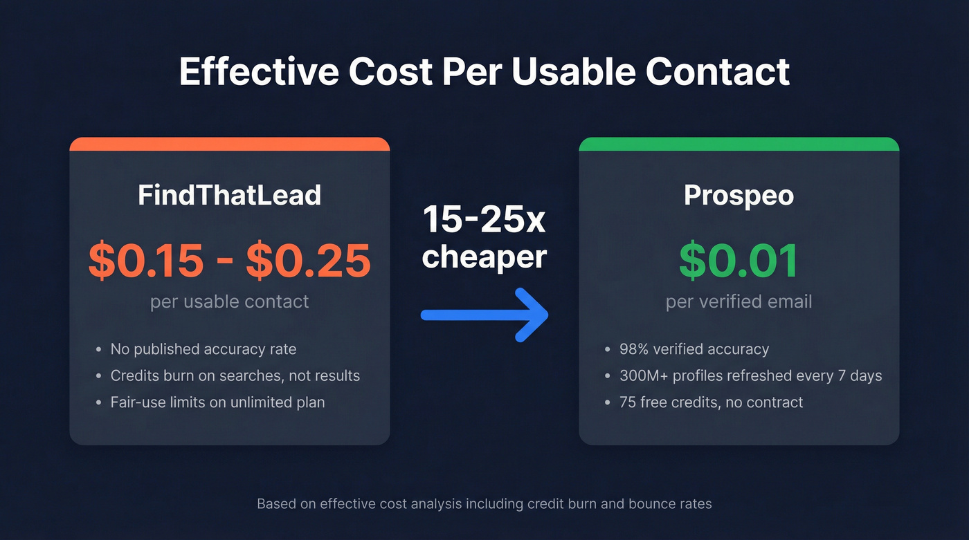 Cost per contact comparison FindThatLead vs Prospeo