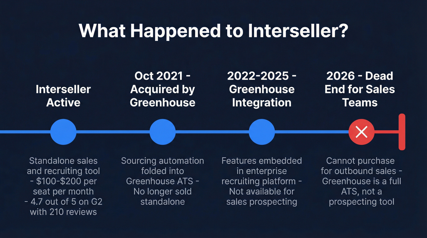 Interseller timeline from launch to Greenhouse acquisition