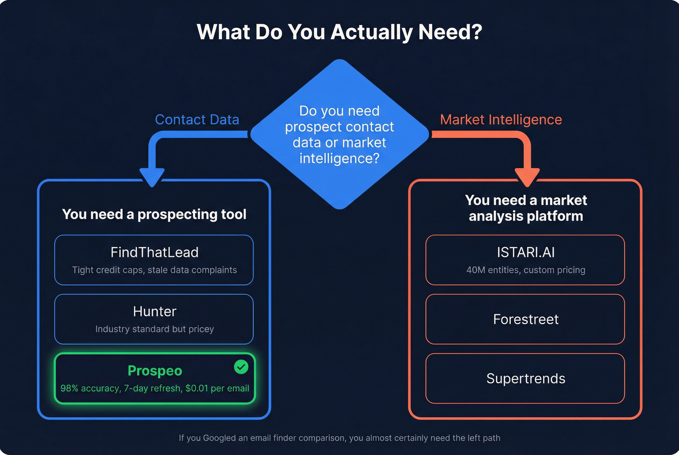 Decision flowchart helping readers pick the right tool category