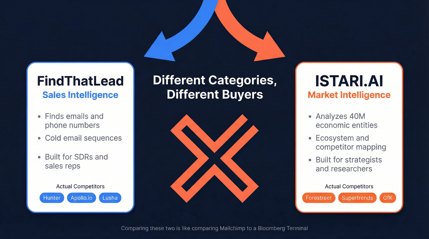 Category mismatch diagram showing FindThatLead vs ISTARI.AI serve different markets