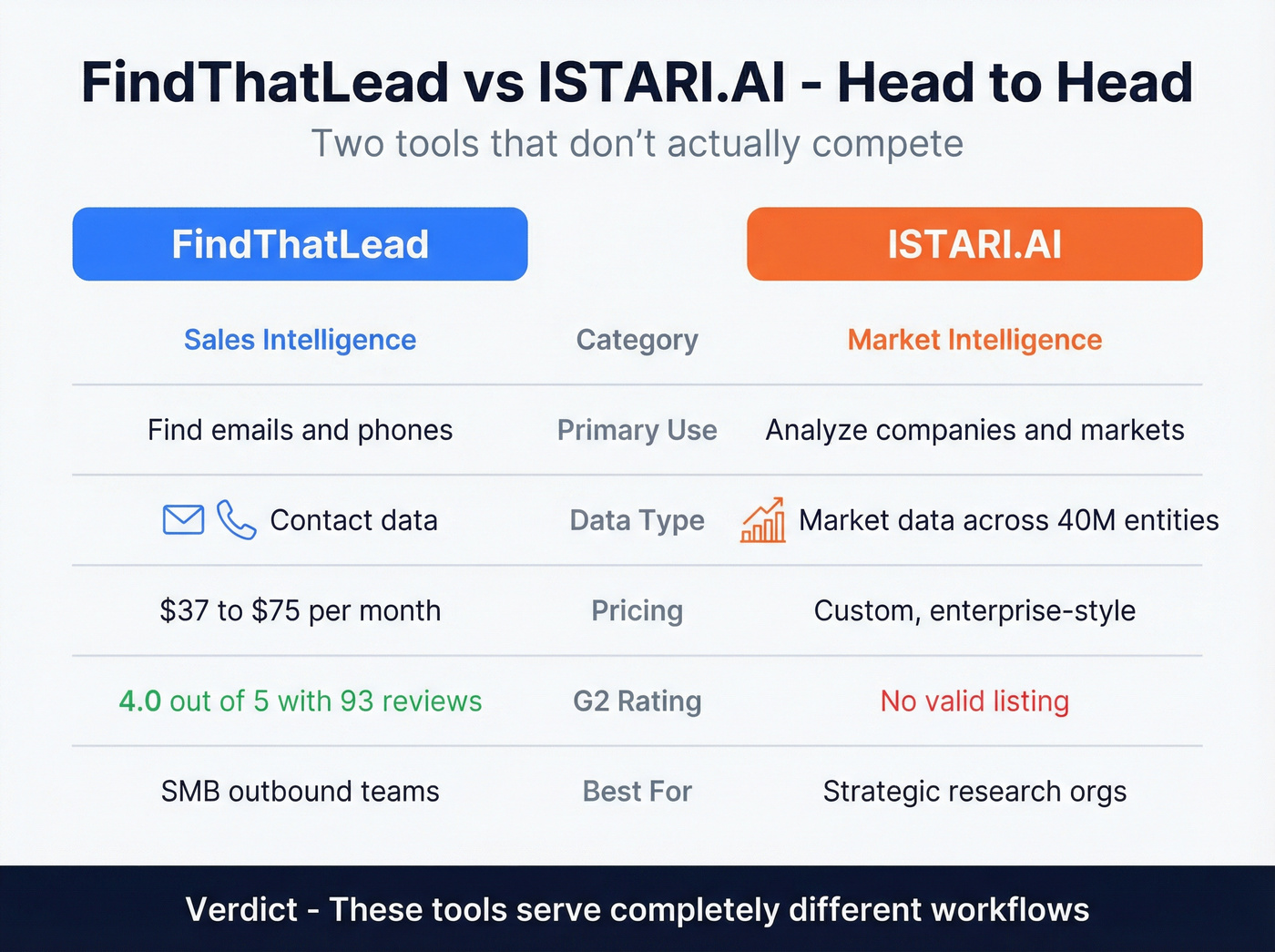 Visual comparison table of FindThatLead vs ISTARI.AI key differences
