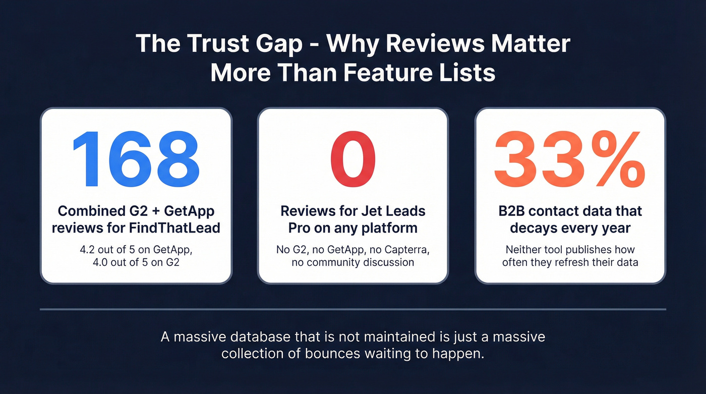 Trust gap visualization showing reviews and verification data