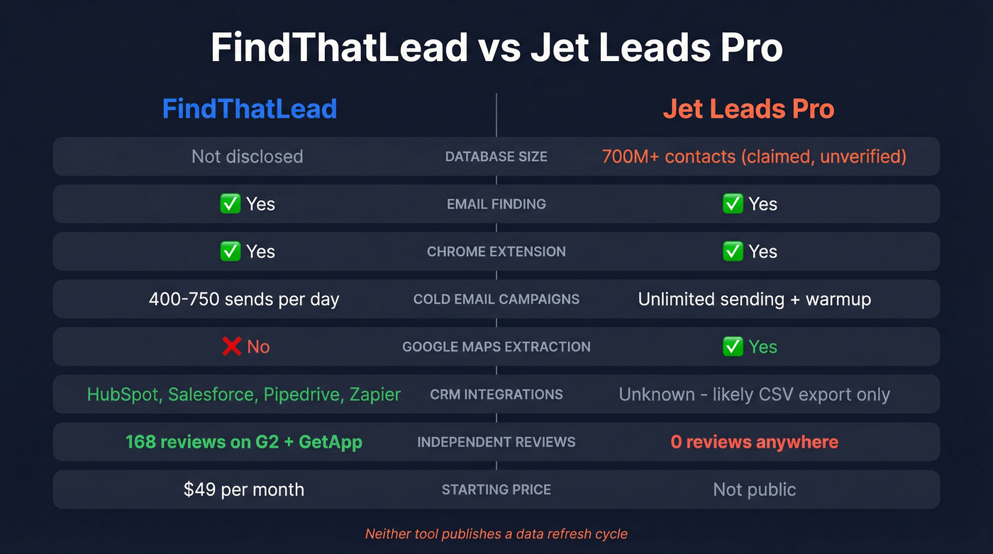 FindThatLead vs Jet Leads Pro feature comparison diagram