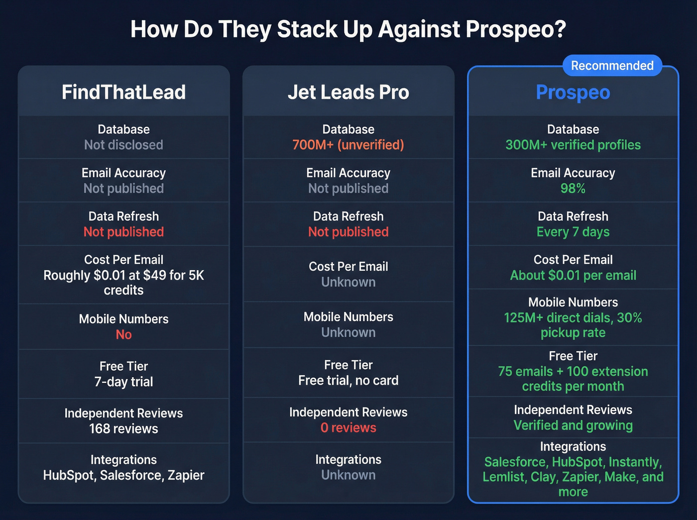 Three-way comparison of FindThatLead, Jet Leads Pro, and Prospeo