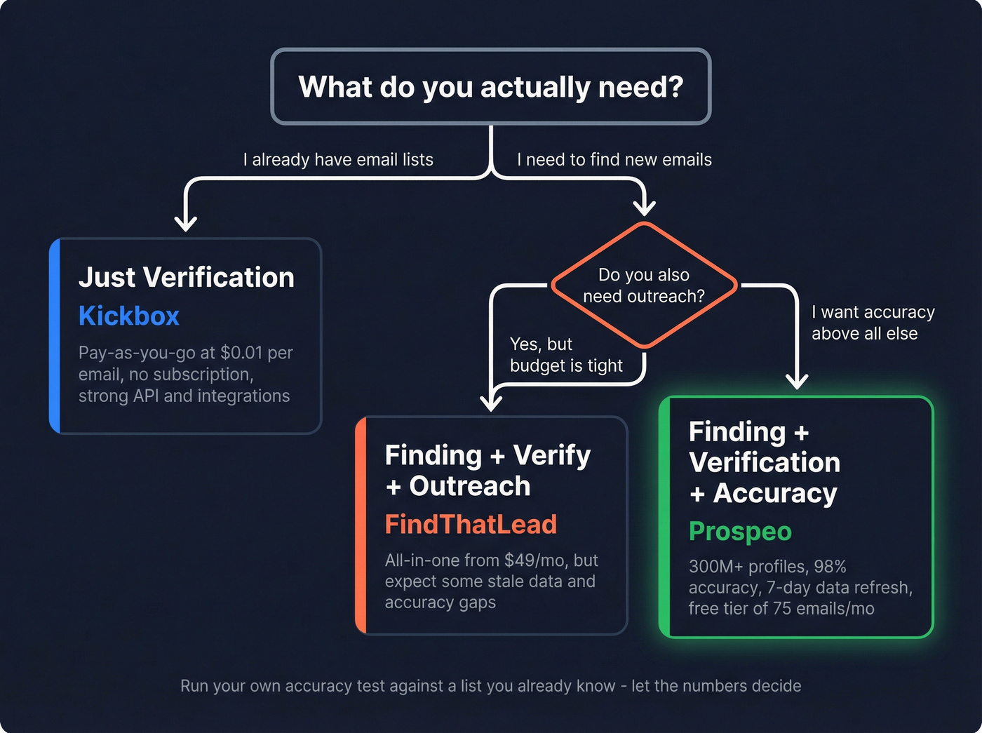 Decision flow for choosing between FindThatLead, Kickbox, or Prospeo