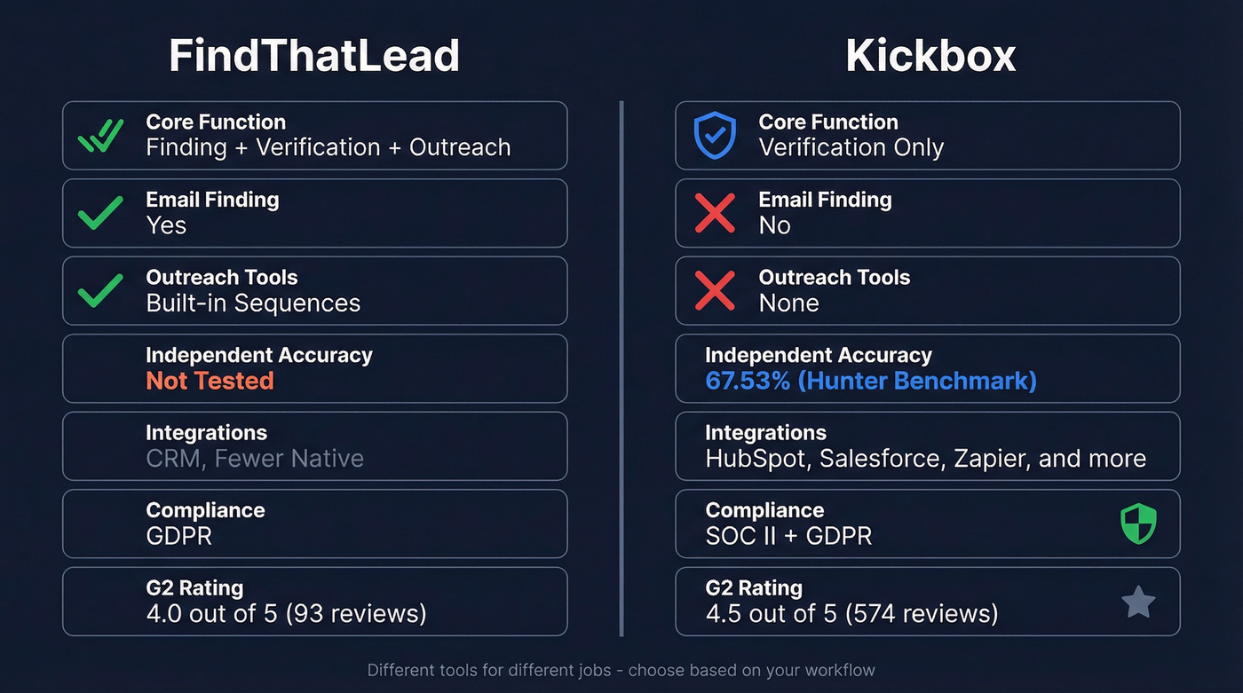 FindThatLead vs Kickbox head-to-head feature comparison diagram