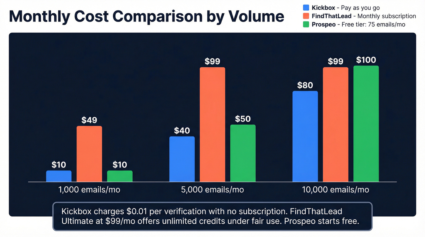 Pricing comparison chart for Kickbox, FindThatLead, and Prospeo