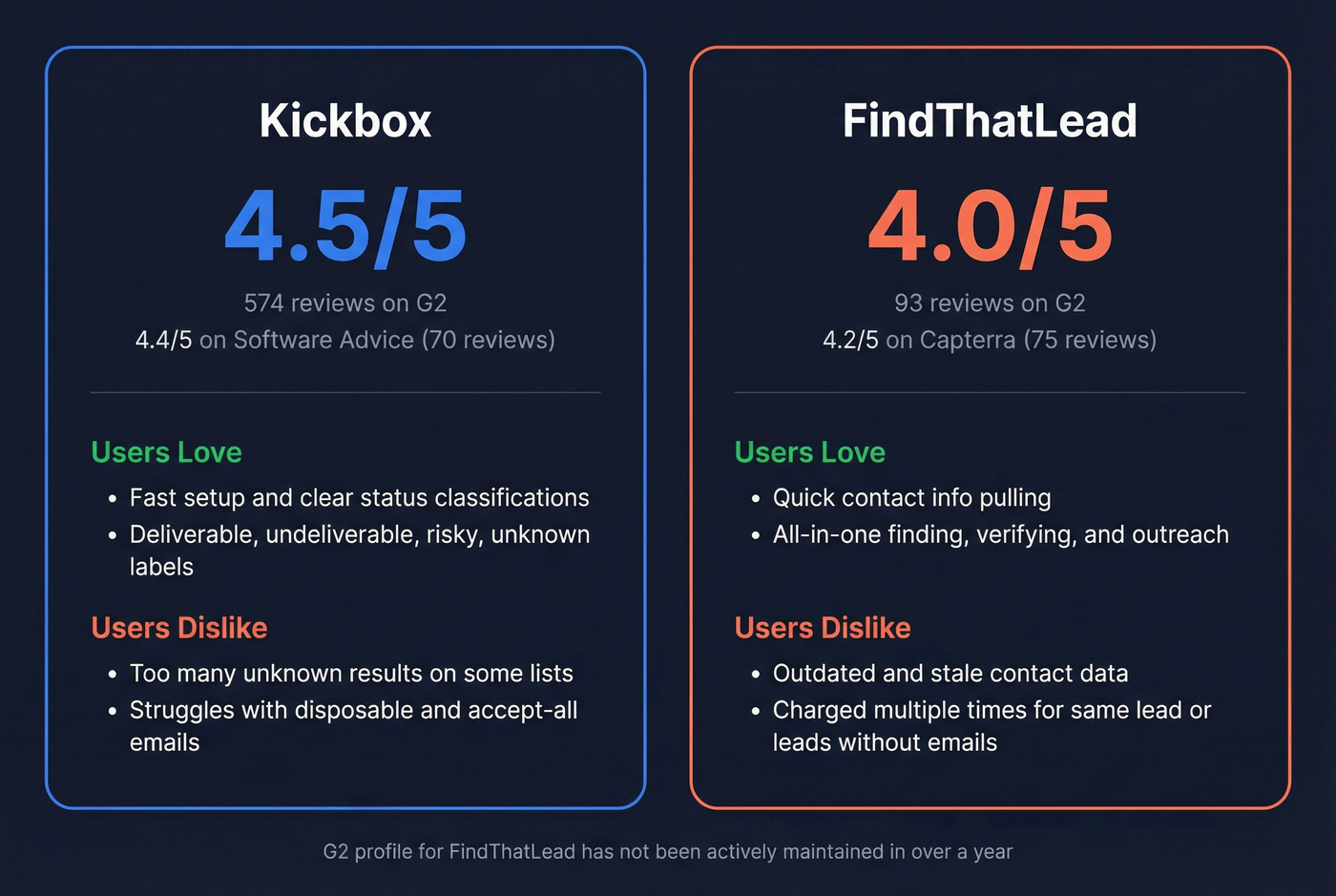 User review ratings and sentiment summary for both tools