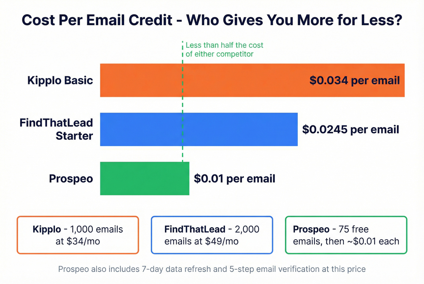 Cost per email credit comparison across three tools