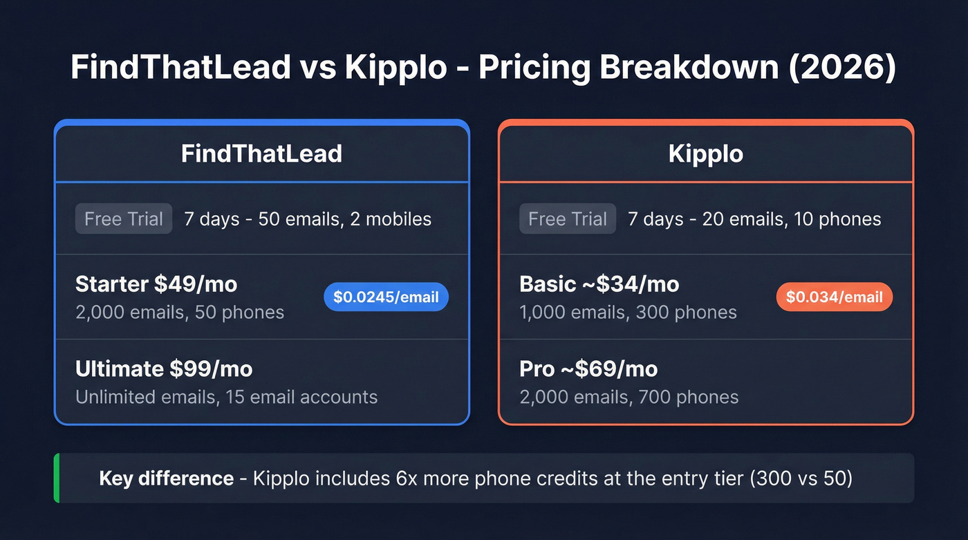 FindThatLead vs Kipplo pricing and credit comparison