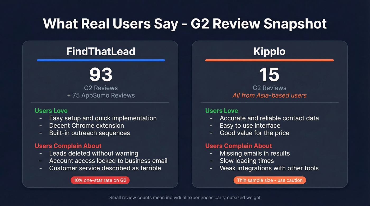 G2 review stats for FindThatLead and Kipplo