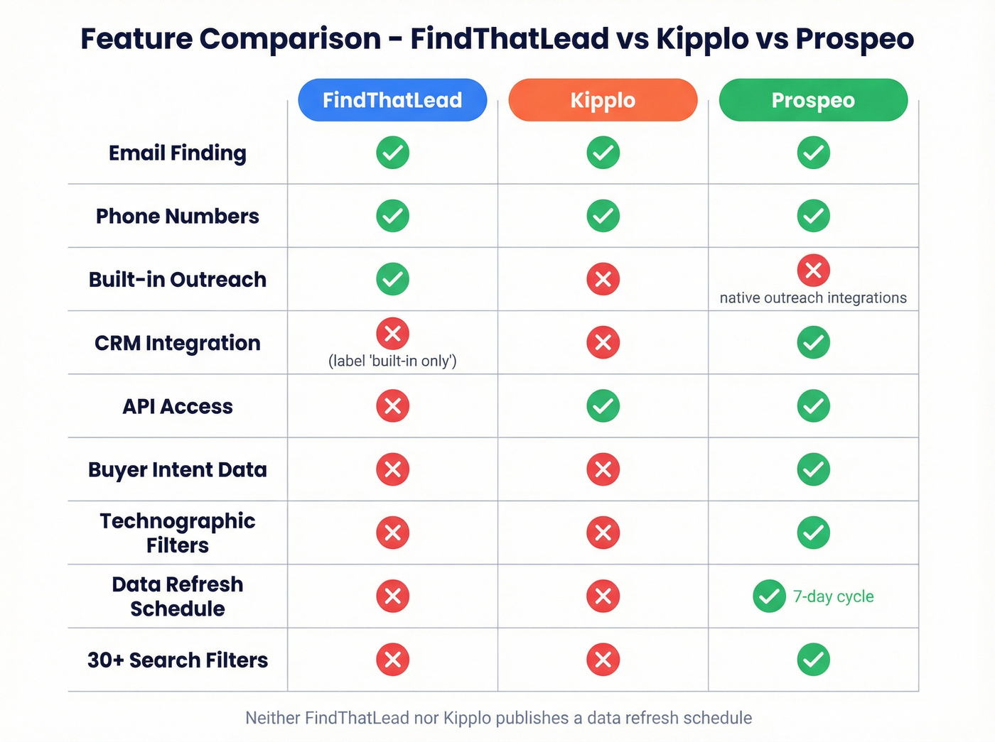 Feature comparison grid FindThatLead vs Kipplo vs Prospeo