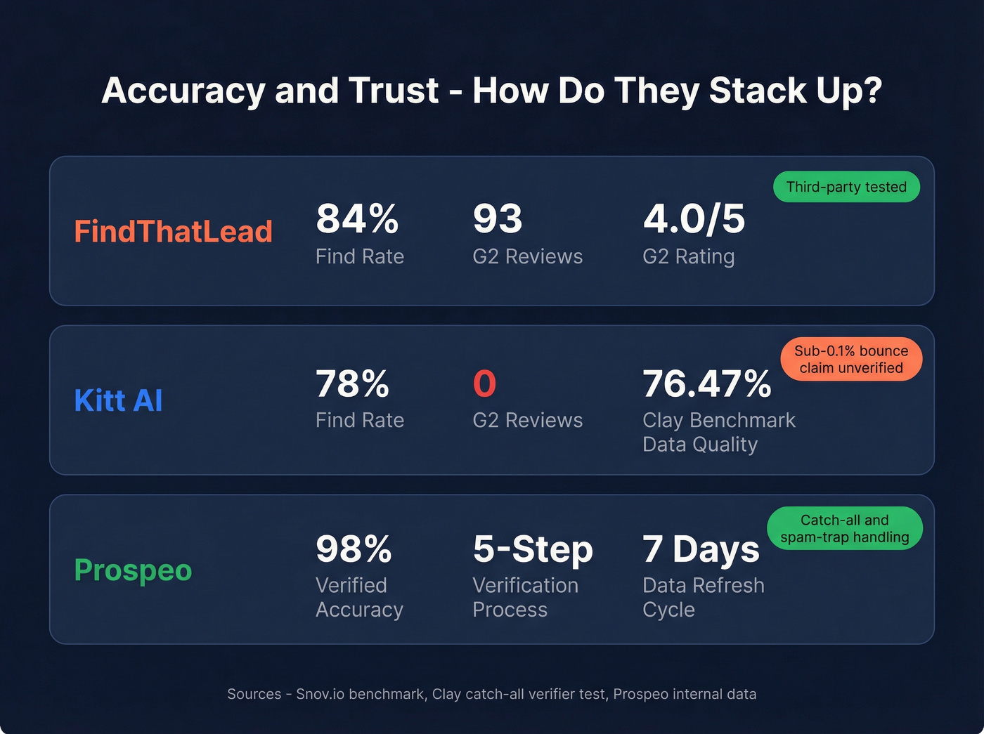 Accuracy and trust metrics comparison stat card