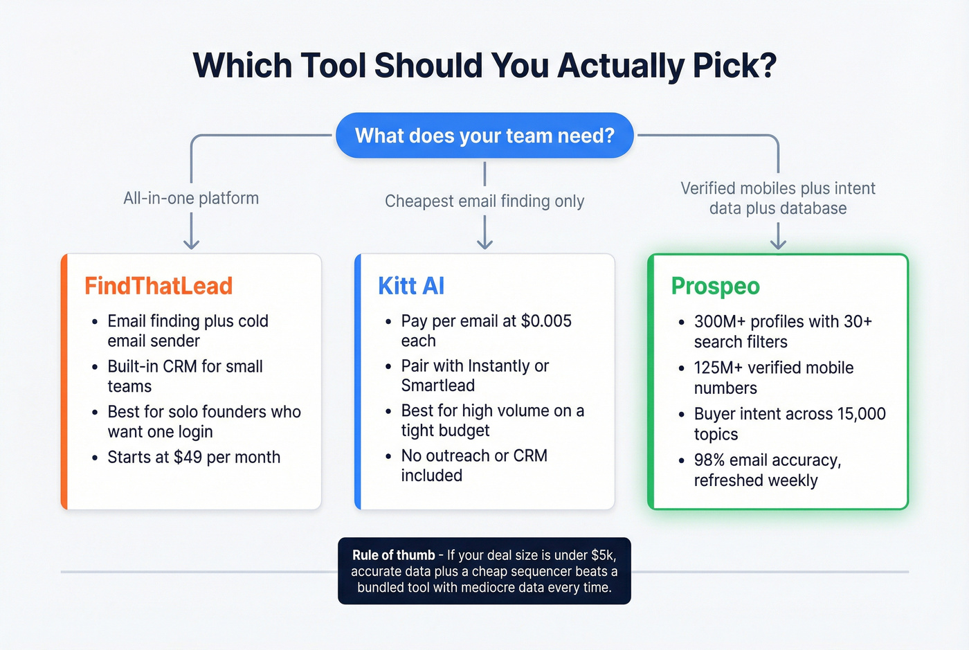Decision flowchart for choosing the right email tool