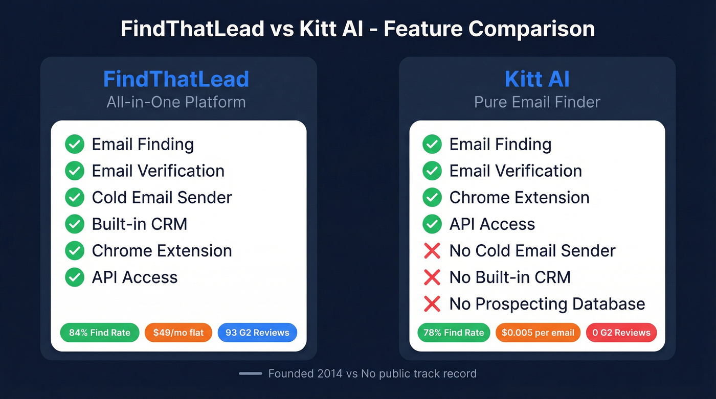 FindThatLead vs Kitt AI feature comparison diagram