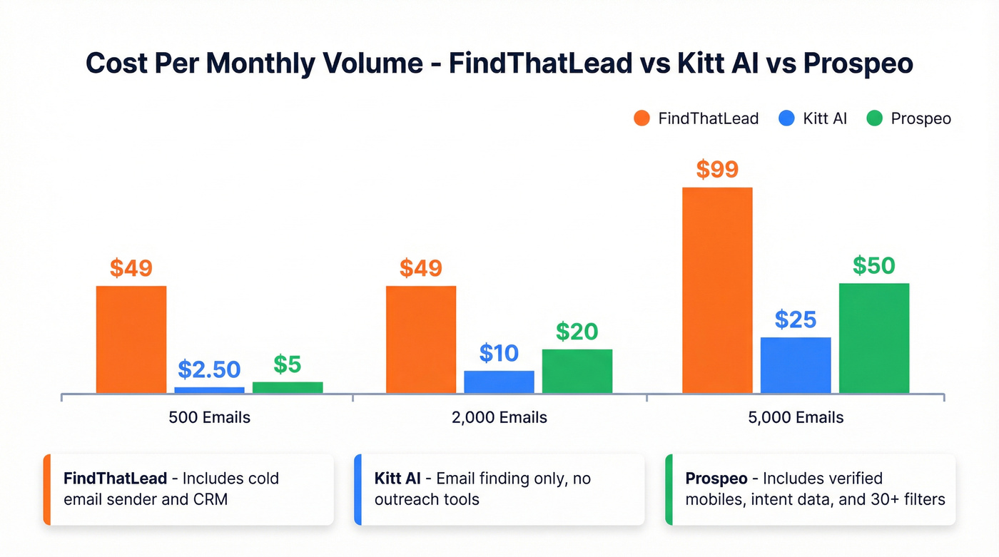 Pricing comparison chart across three volume tiers