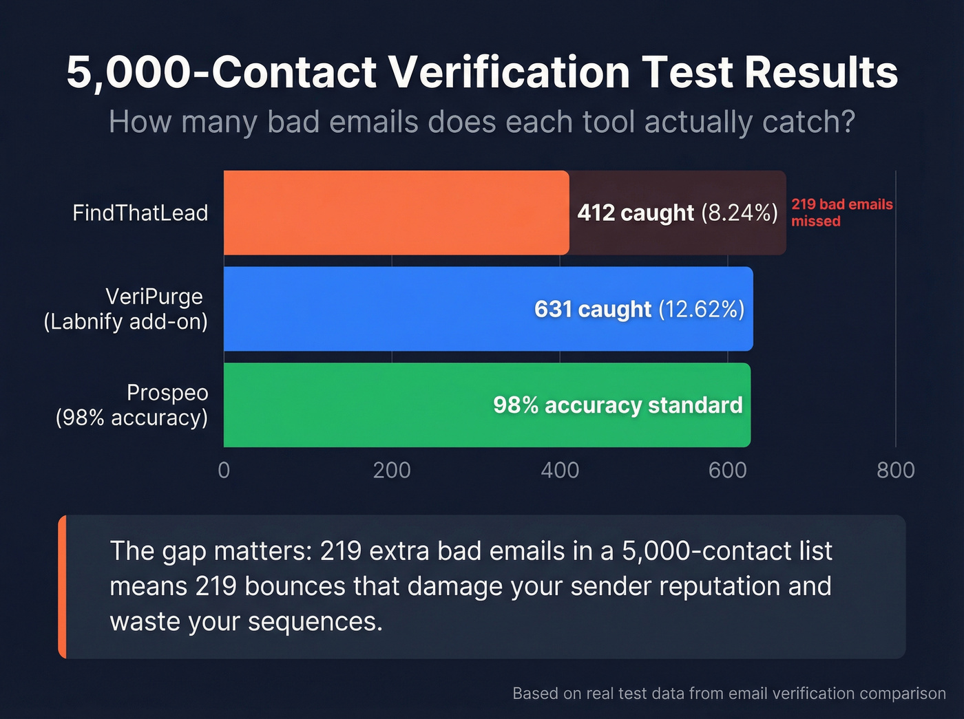 Email verification accuracy test results comparison chart