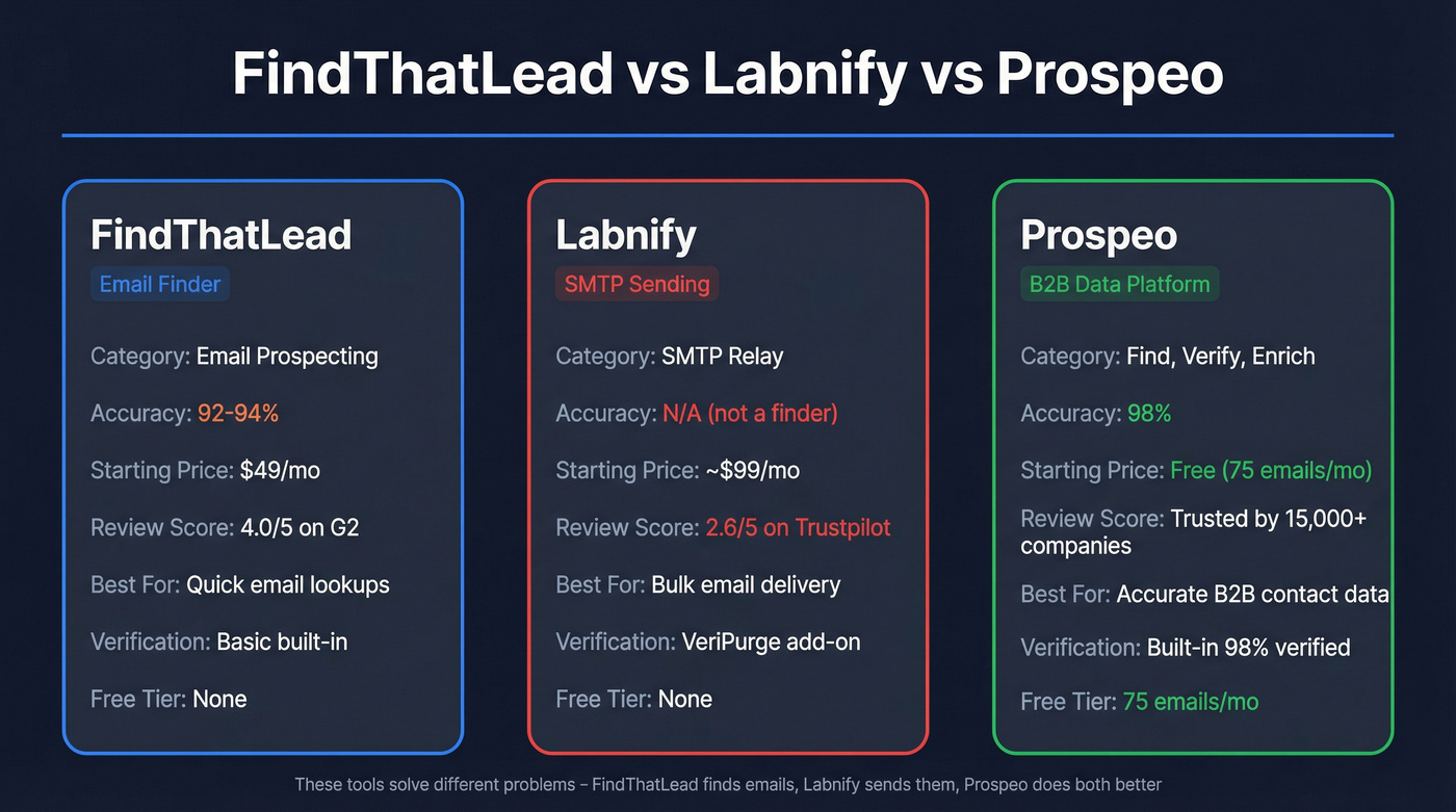 FindThatLead vs Labnify vs Prospeo head-to-head comparison