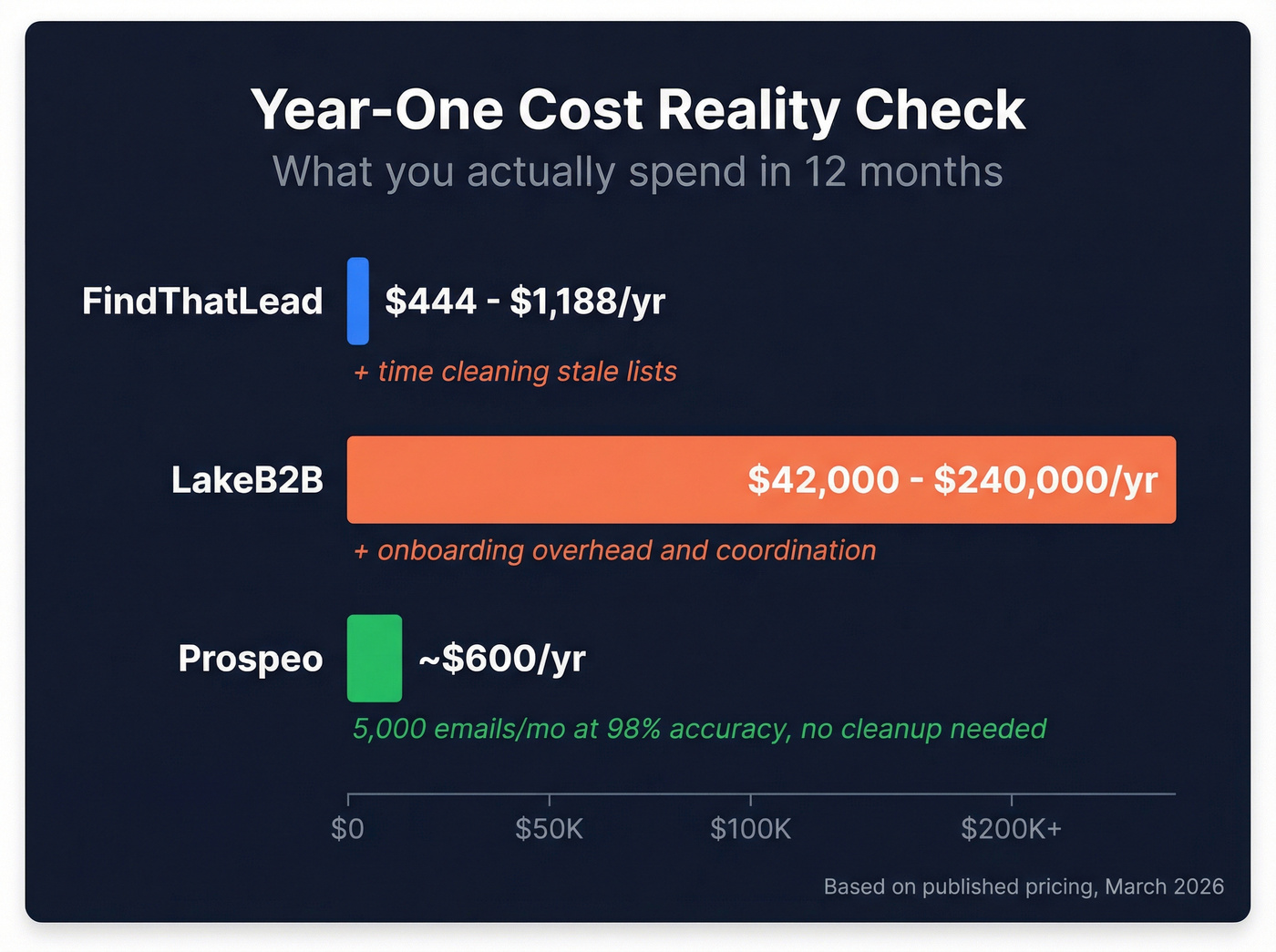 Year-one cost comparison bar chart for all three options