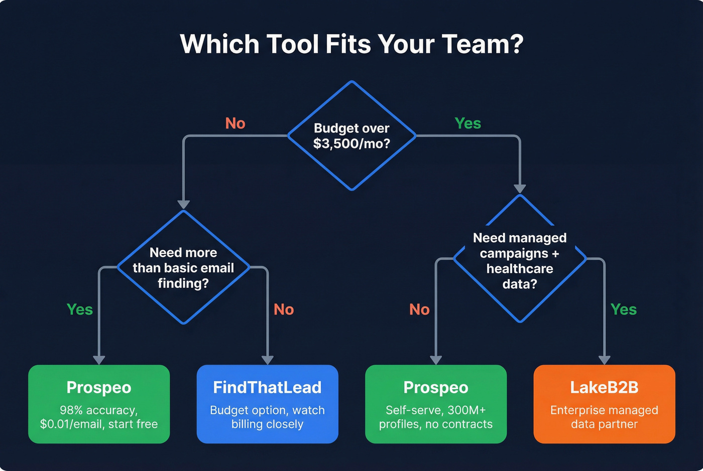 Decision tree flowchart for choosing the right tool