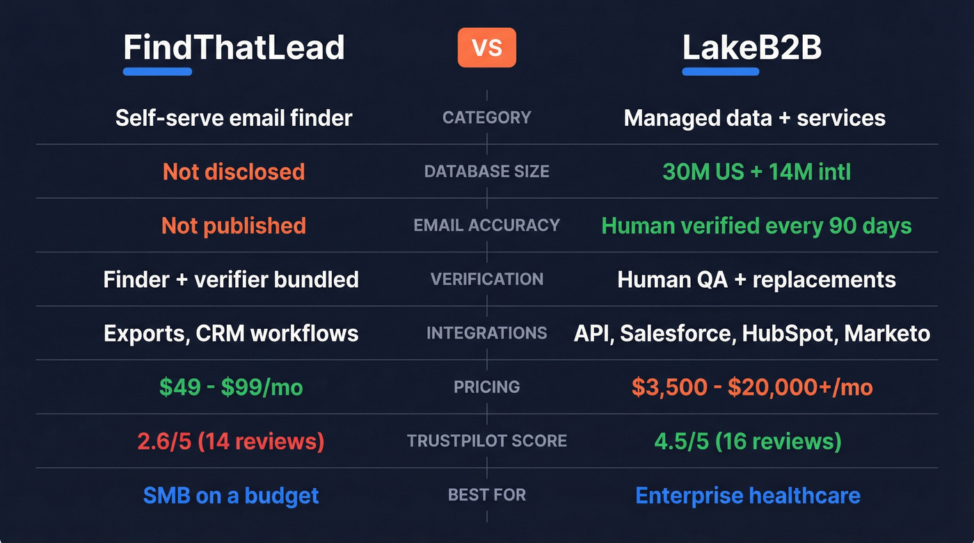 FindThatLead vs LakeB2B head-to-head feature comparison diagram