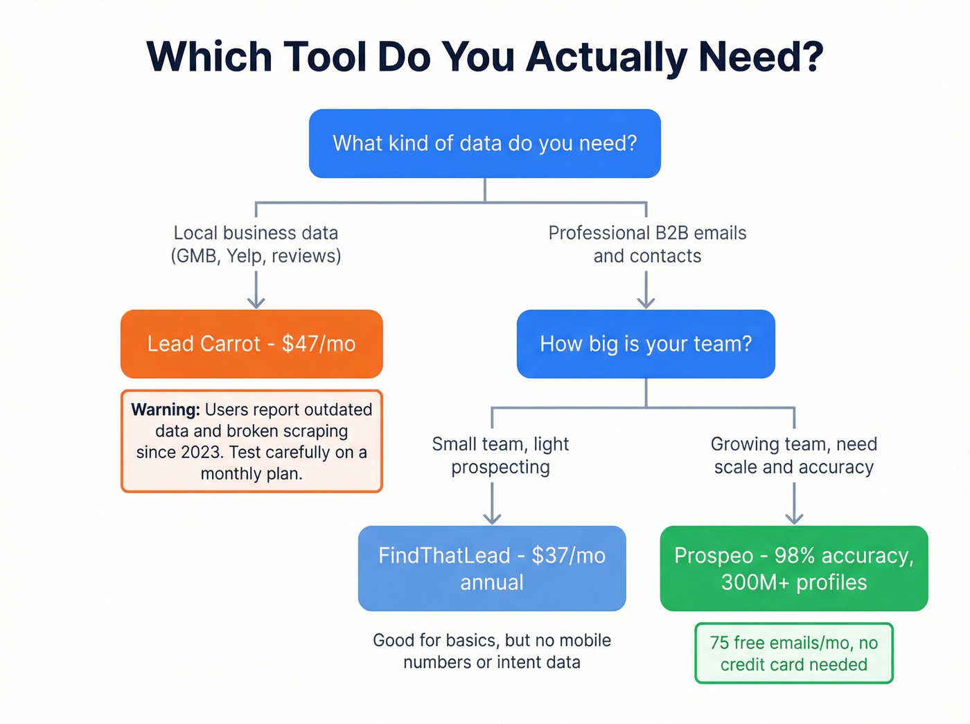 Decision flowchart for choosing the right prospecting tool