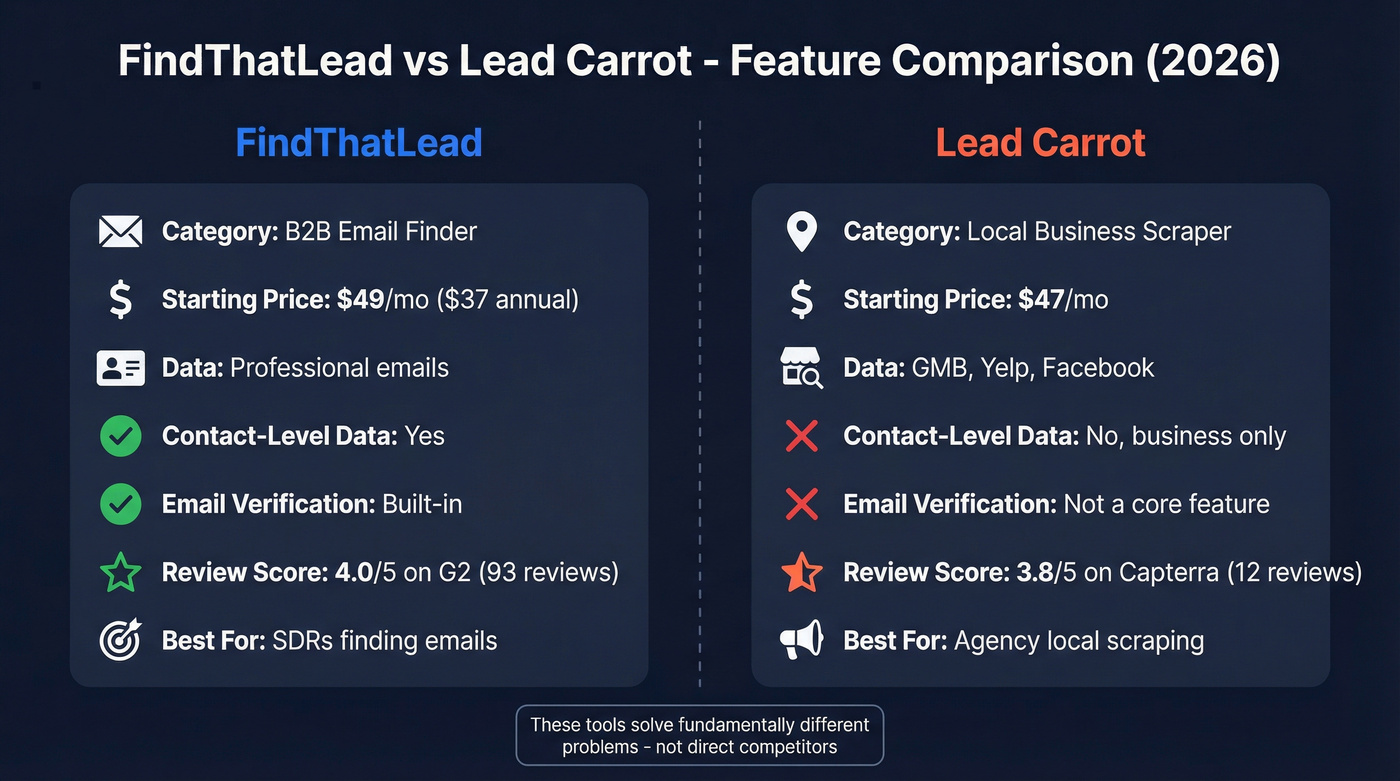 FindThatLead vs Lead Carrot head-to-head feature comparison