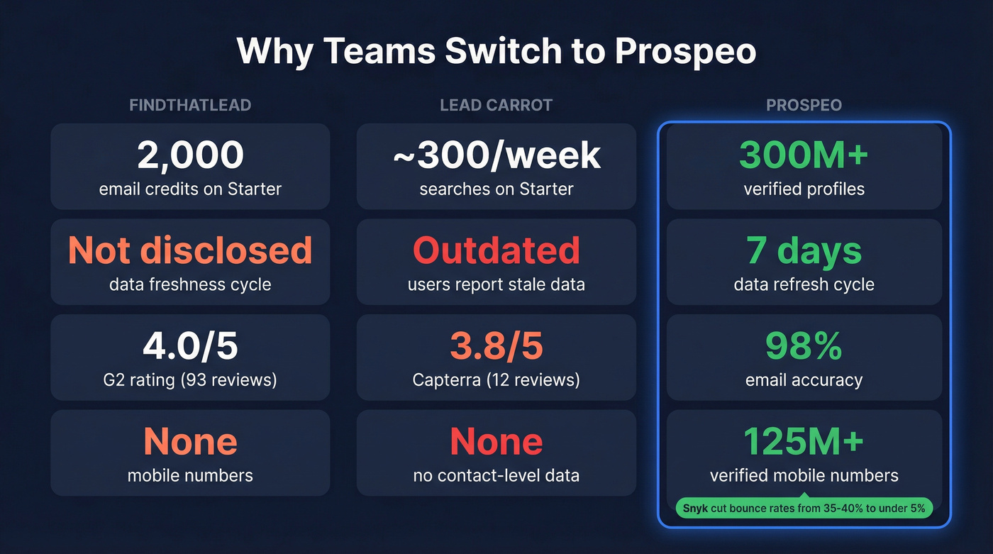 Prospeo key stats versus FindThatLead and Lead Carrot
