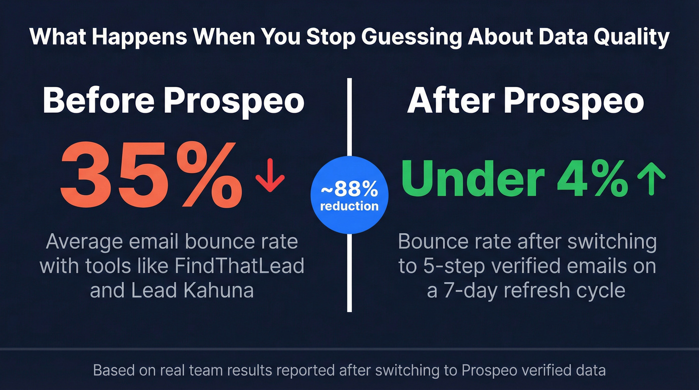 Bounce rate improvement stat card showing before and after switching to Prospeo