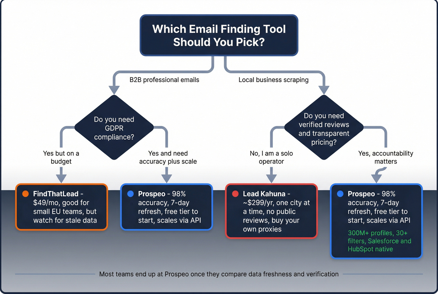 Decision tree for choosing between FindThatLead, Lead Kahuna, and Prospeo