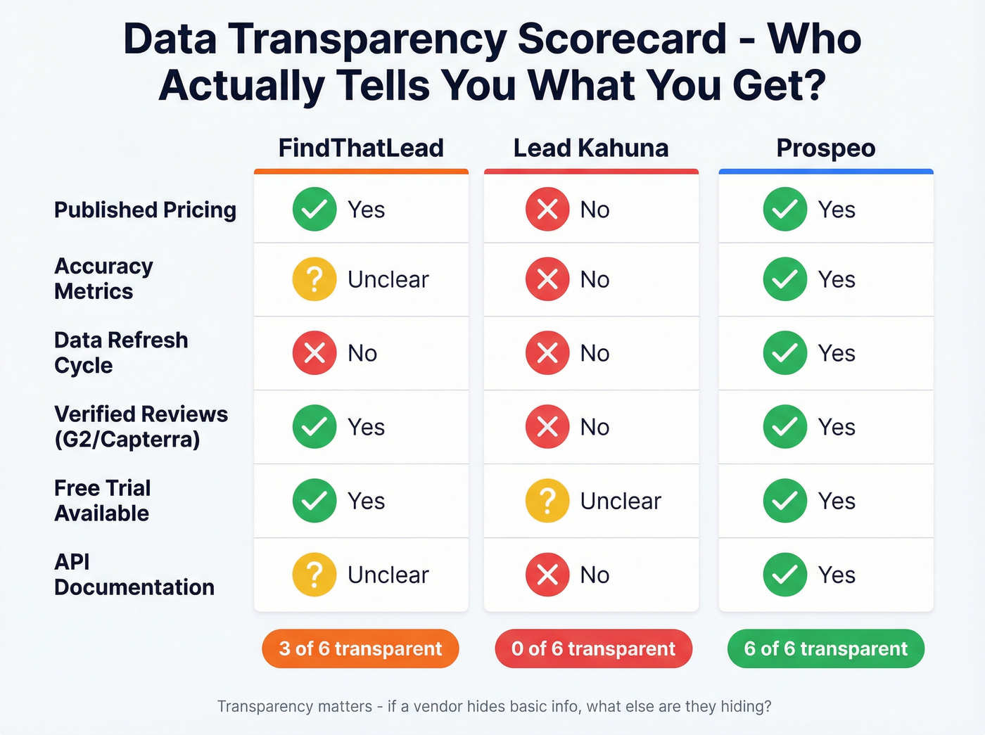 Data transparency scorecard across three email finding tools