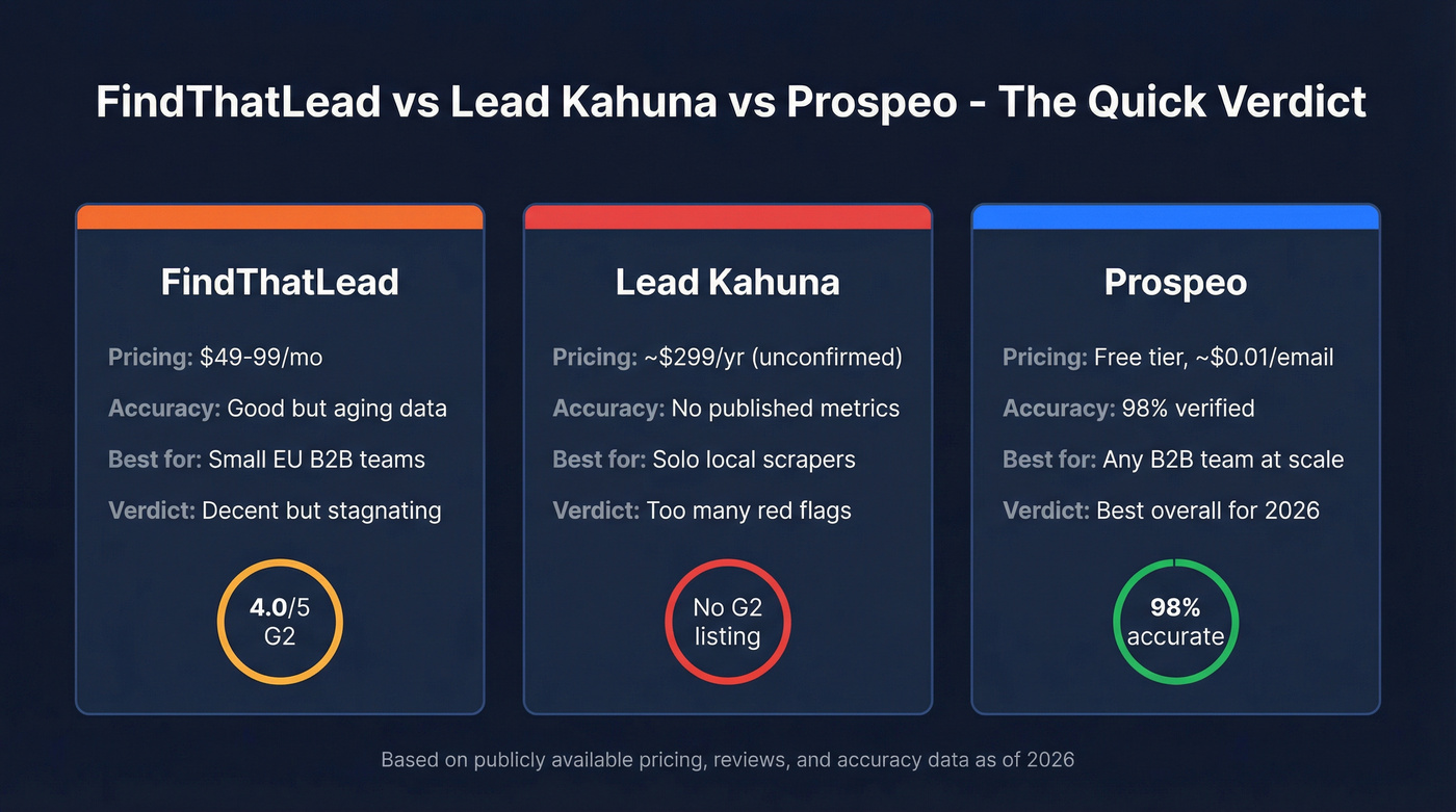 FindThatLead vs Lead Kahuna vs Prospeo quick verdict comparison