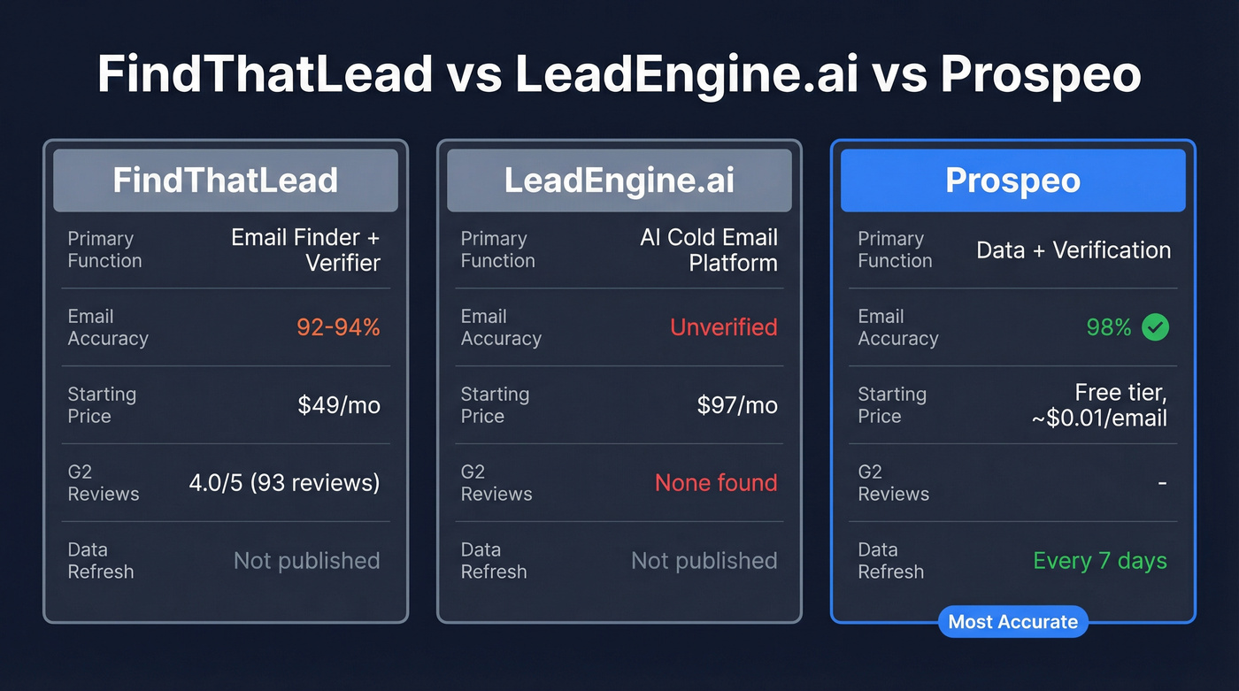 FindThatLead vs LeadEngine.ai vs Prospeo feature comparison