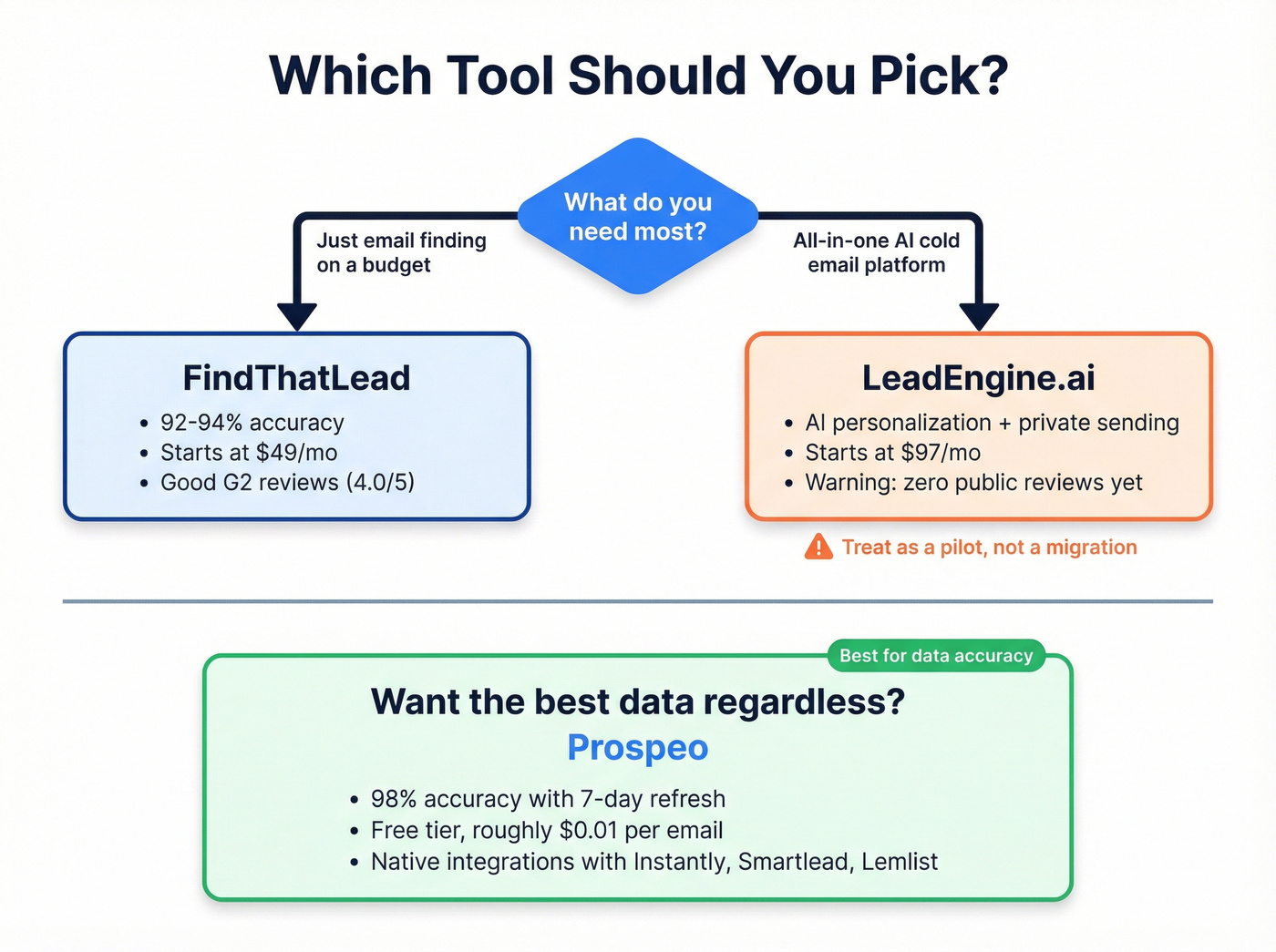 Decision flowchart for choosing the right tool