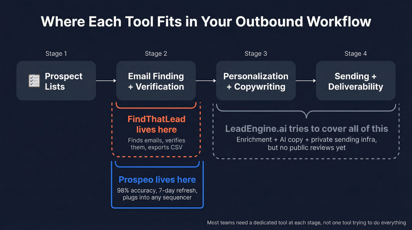 Outbound workflow showing where each tool fits