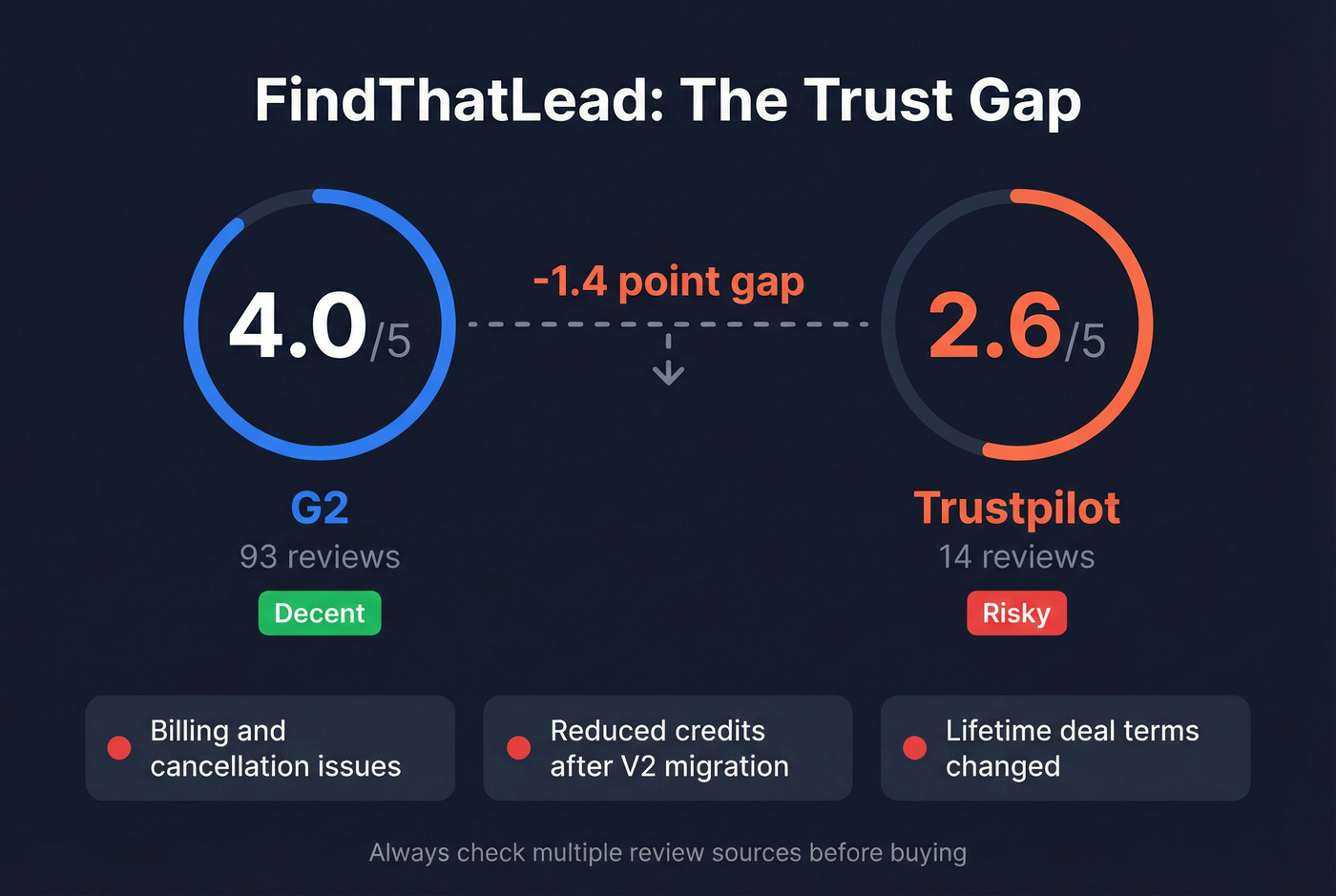 FindThatLead G2 vs Trustpilot rating gap visual