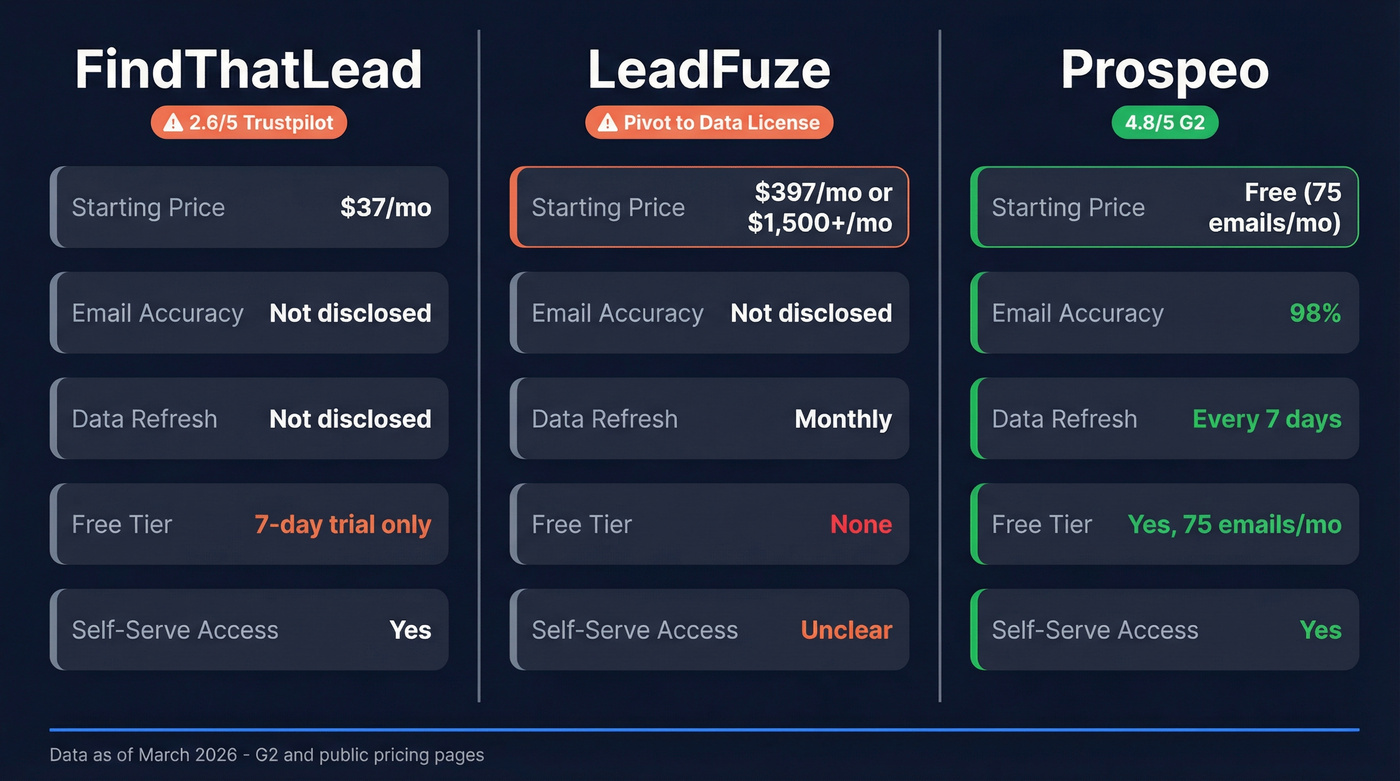 FindThatLead vs LeadFuze vs Prospeo comparison diagram