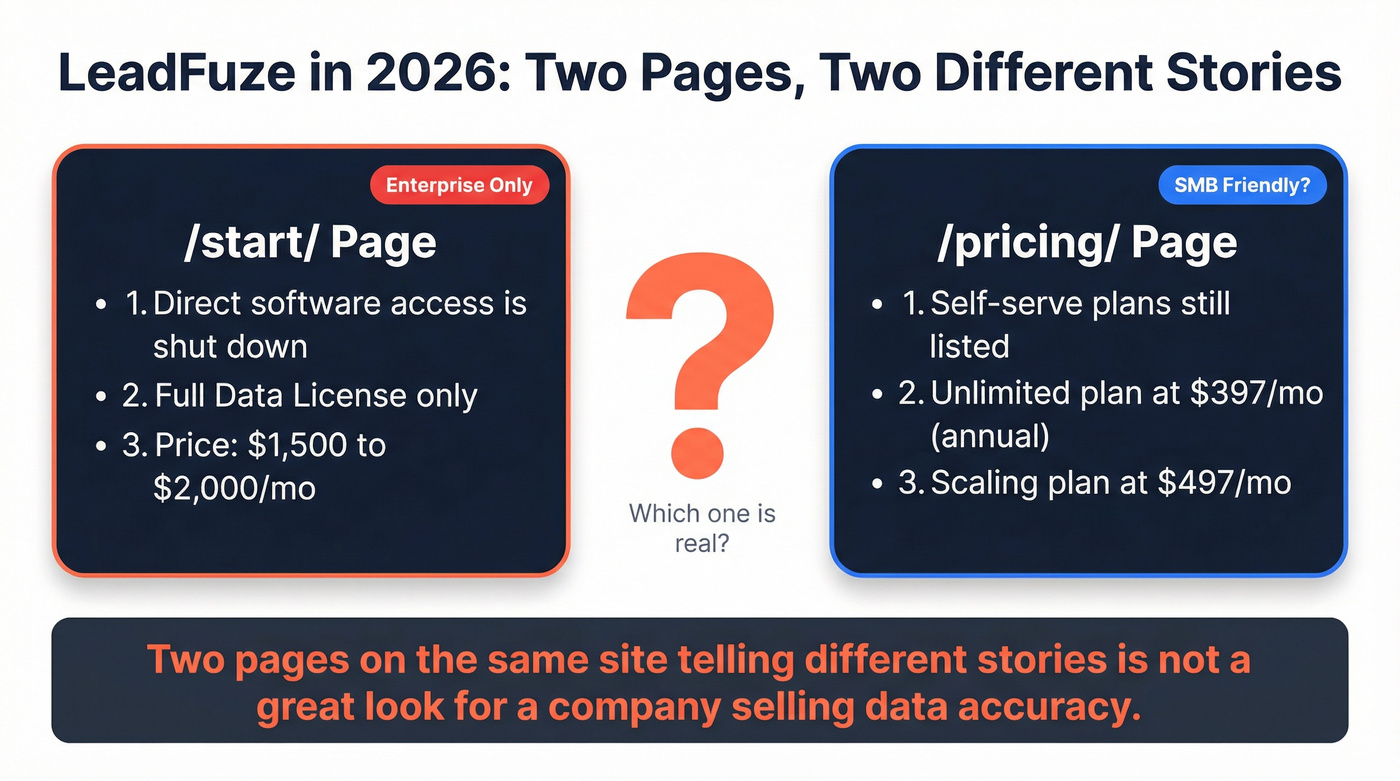 LeadFuze pricing confusion - two pages, two stories